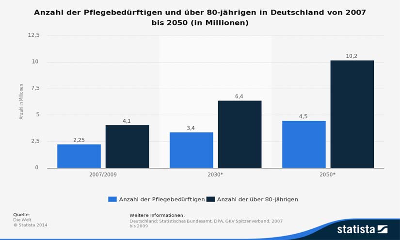 Statista2014_Pflegebedürftige in D Statista2014_Pflegebedürftige in D